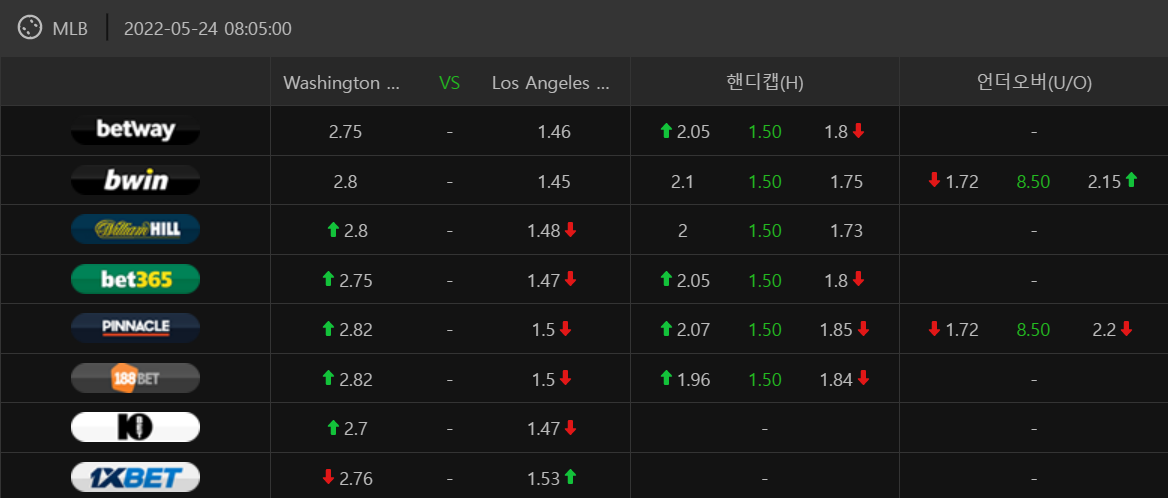 5월24일 MLB 워싱턴 내셔널스 LA 다저스 실시간 해외배당