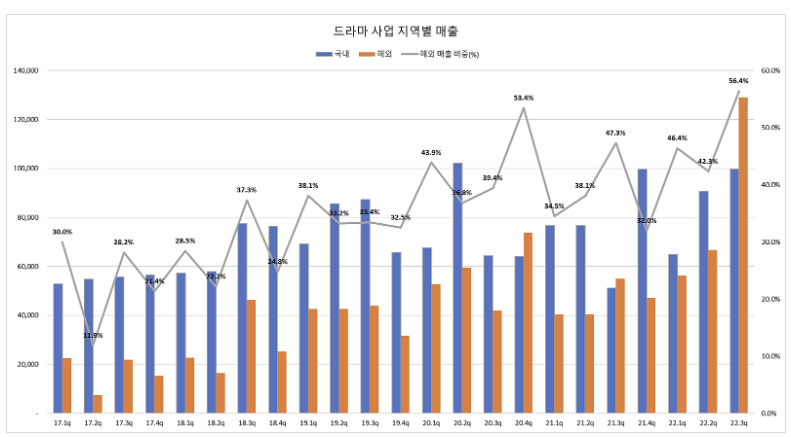 더글로리 관련주 스튜디오드래곤