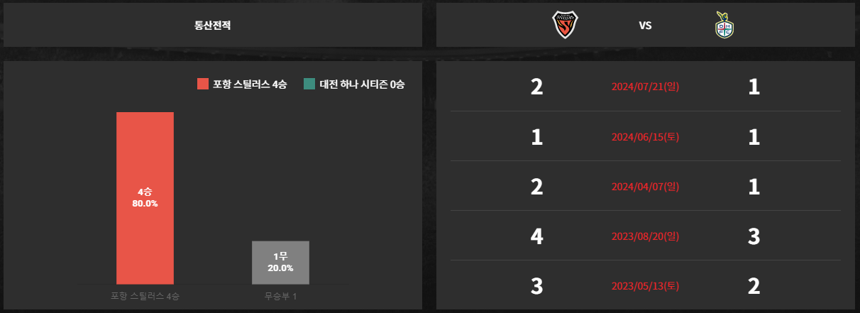 포항 스틸러스 vs 대전 하나 시티즌
