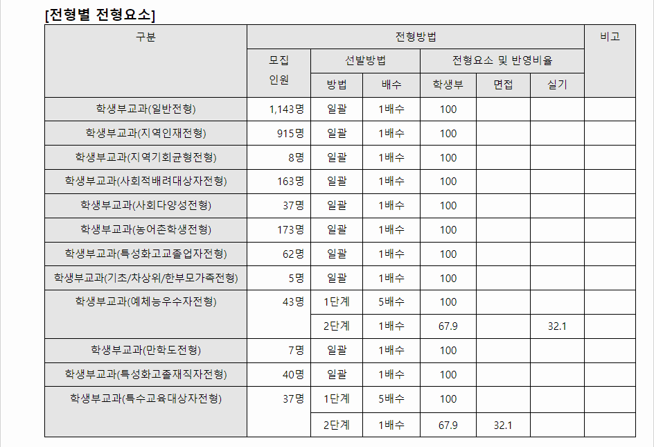 2024학년도 전남대학교 학생부교과전형 전형별 전형요소