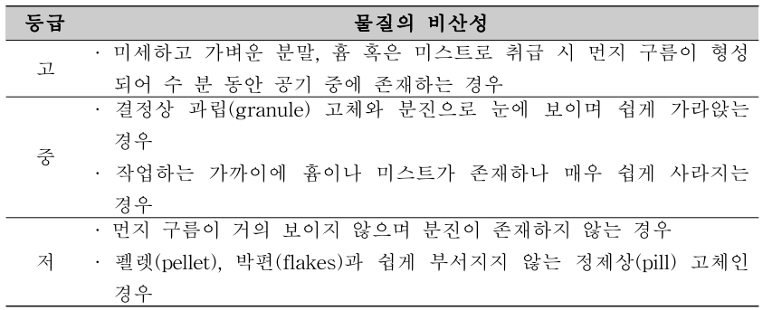 입자상 물질의 비산성 분류