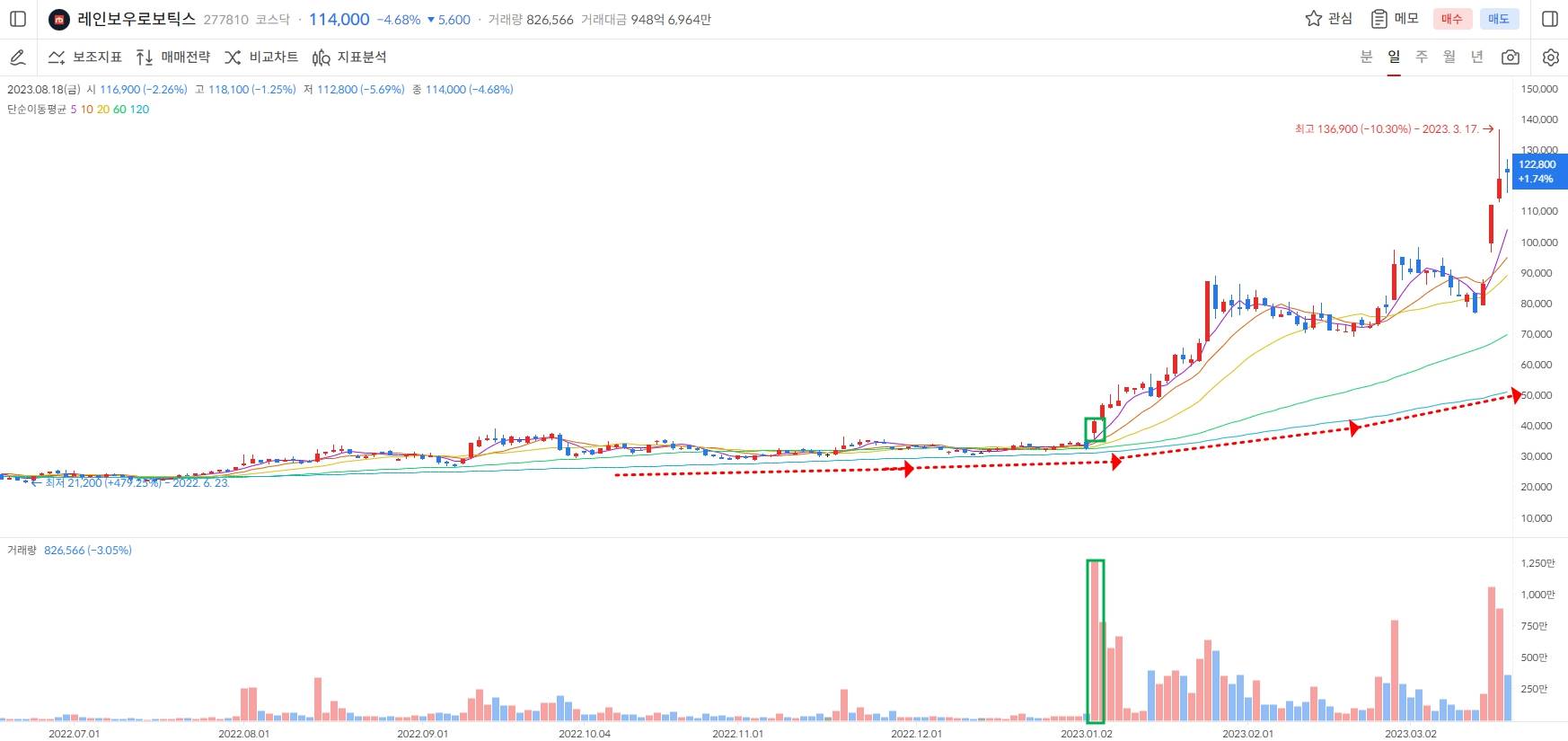 레인보우로보틱스 주식 거래량 대량 발생 이후 차트 흐름