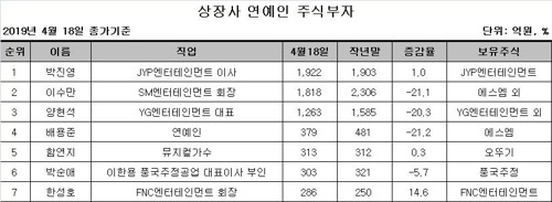  박진영 주식부자. 저작권료 수입