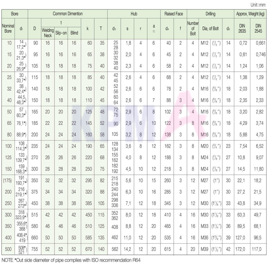  DIN PN40 플랜지 규격 [DIN2545, DIN2635]