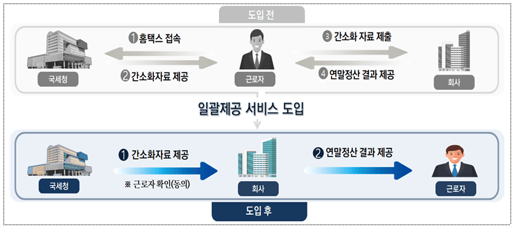 간소화자료-도입전-도입후-이미지