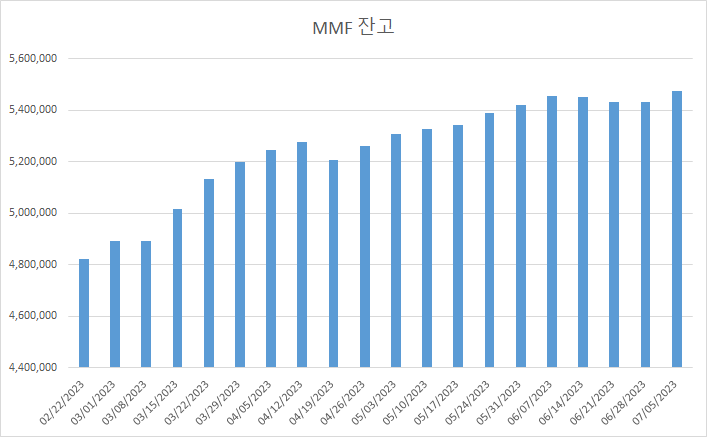 MMF 잔고