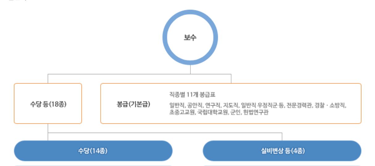 공무원 보수체계: 기본급(호봉표) + 수당과 성과급