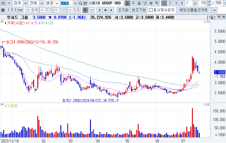 Lucid Group Inc. (NASDAQ: LCID) 루시드 그룹