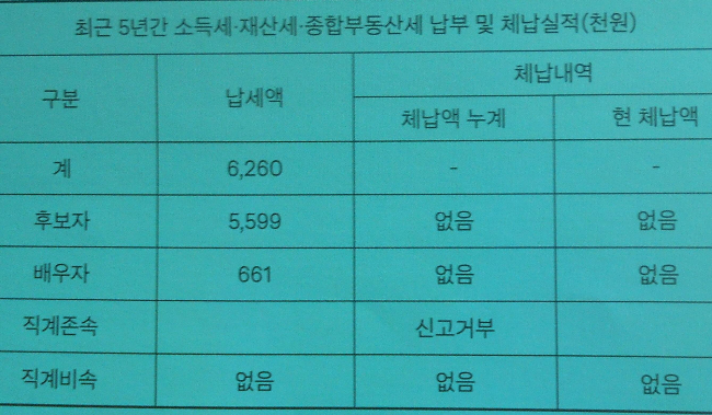 오준호 세금납부 체납실적