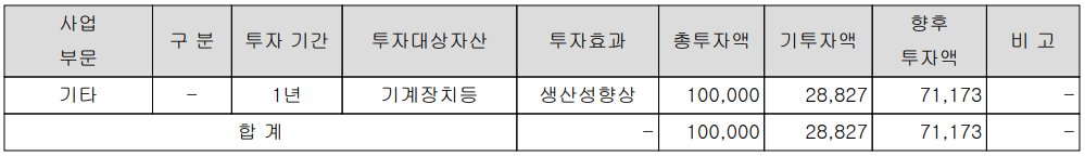 자화전자 - 진행 중인 투자