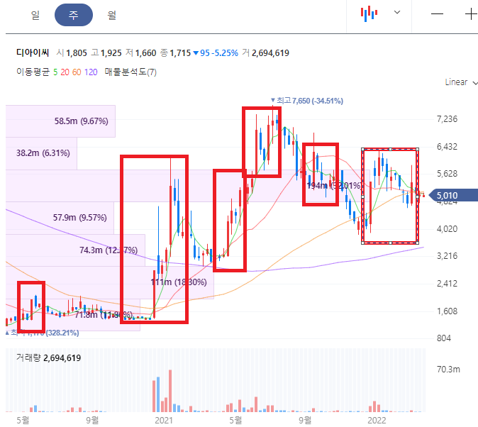 디아이씨 주가