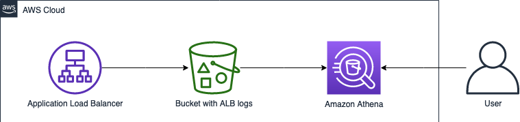 Athena-elb-alb-access-log