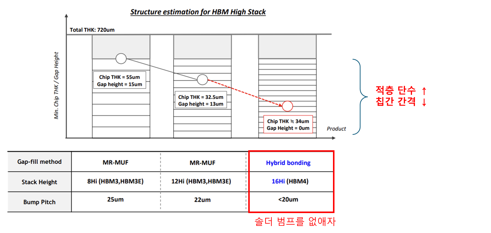 HBM 적층 단수 증가와 Gap-fill 방법 변화