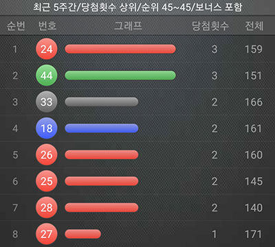 5주간 로또 당첨번호 최다