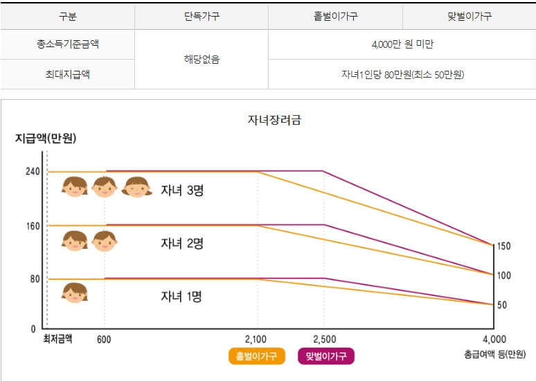 노동 보조금 아동 보조금