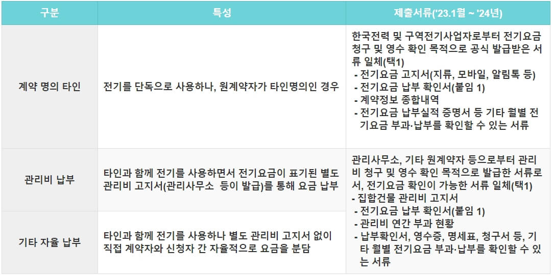 비계약사용자유형별제출서류