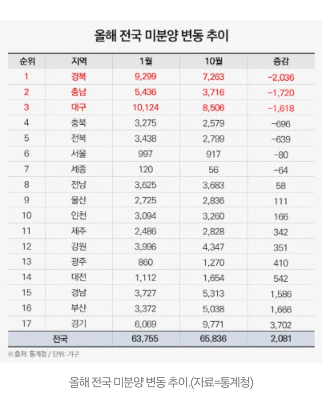 전국 미분양 증감현황