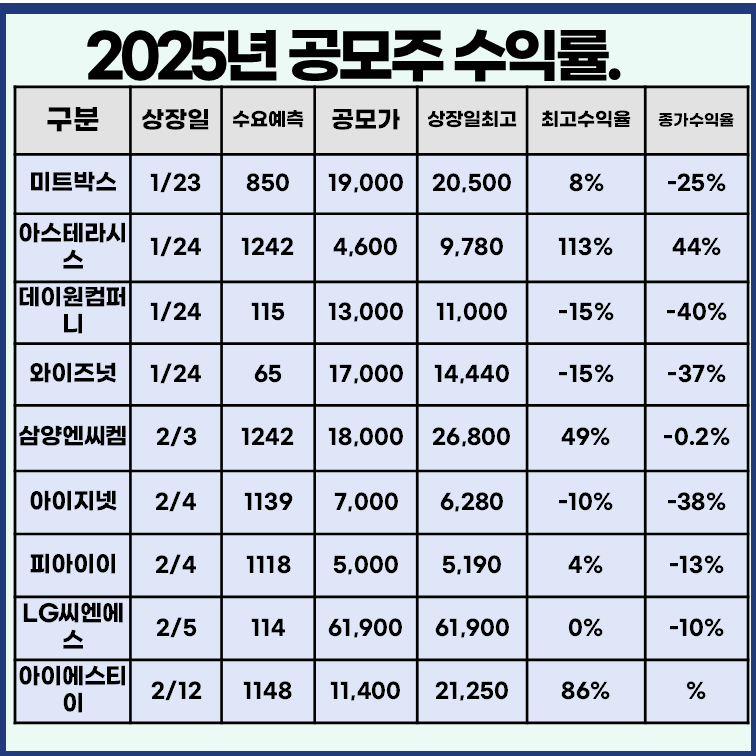 최근 공모주 수익률