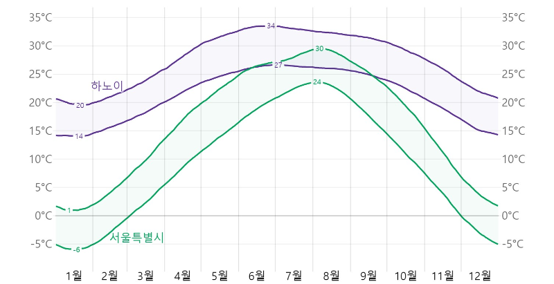 한국(서울)과 베트남(하노이)의 온도 비교 그래프