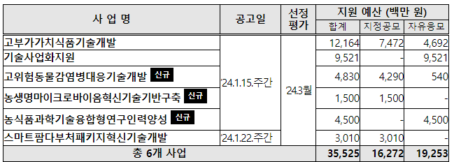  농식품부, 2024년 연구개발사업 시행계획 통합공고