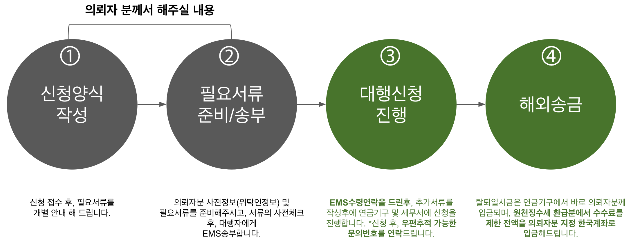  일본 후생연금 탈퇴일시금 및 원천징수금 환급신청 대행서비스 제공