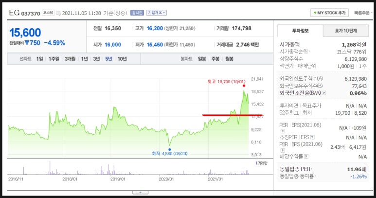 eg 주가 리튬인산철(LFP) 배터리 관련주,코윈테크 5