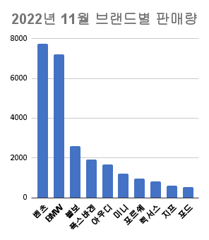 2022년-11월-브랜드별-판매량-막대-그래프
