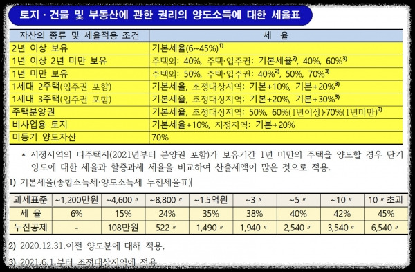 양도소득세율표