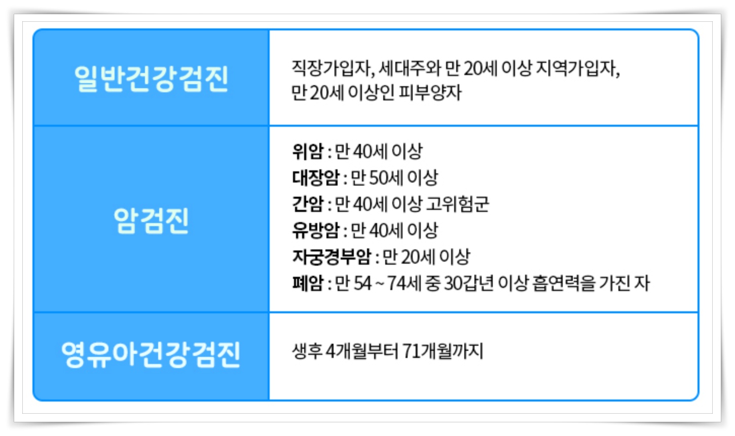  2021년 건강검진 바뀌어진 항목