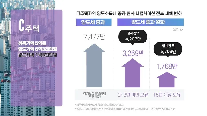 주택 양도소득세율