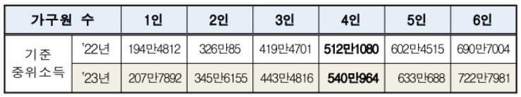  2023년 중위소득 기준이 발표되었습니다.