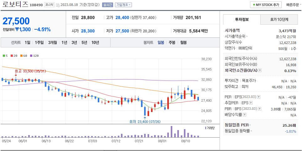 로보티즈 네이버 일봉차트