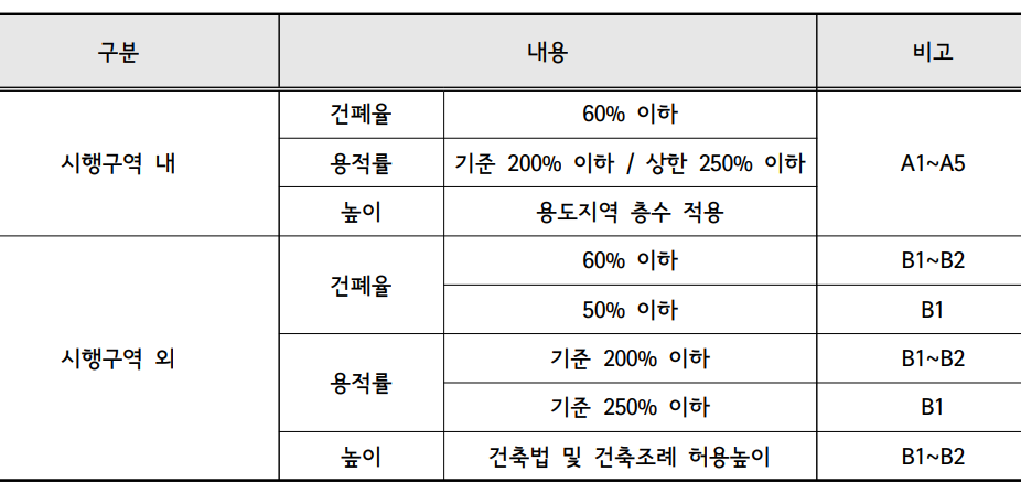 건폐용적