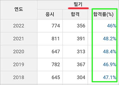 배관기능사 필기 합격률