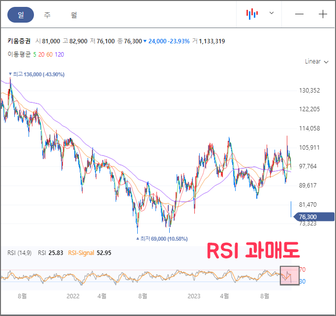 키움증권 과매도