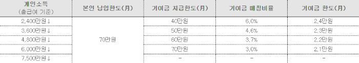  최고금리 적금 출시 6월 가입 가능 `청년도약계좌`