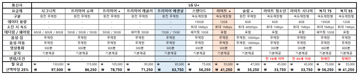 LG U+(유플러스)의 5G 데이터 무제한 요금제를 표로 정리한 것이다. made by NR