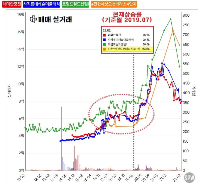 아파트-상승률