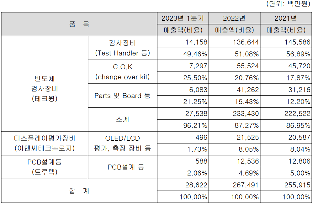 테크윙 - 주요 사업 부문 및 제품 현황(2023년 1분기)