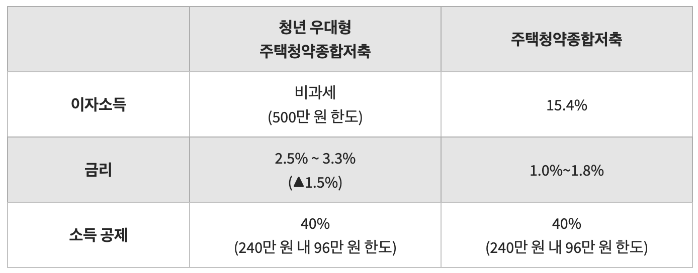 청년-우대형-주택청약종합저축-혜택