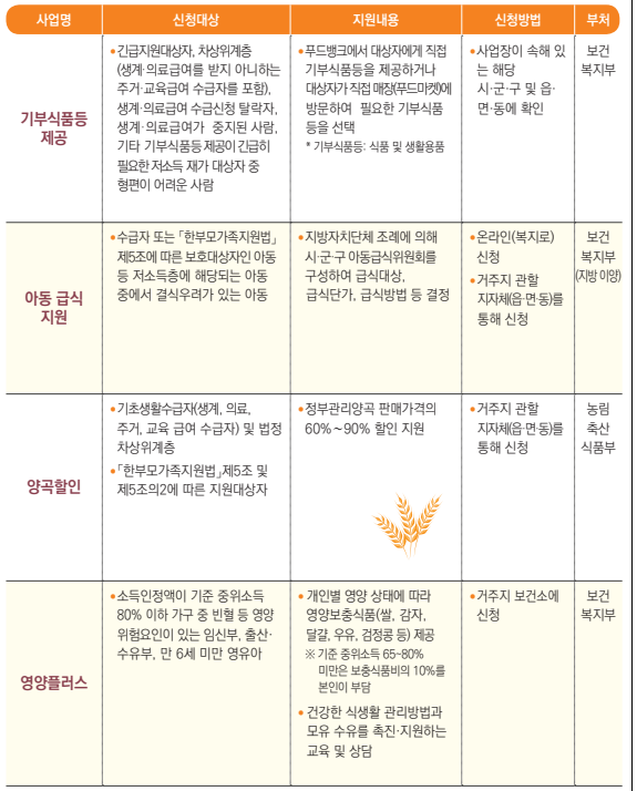 차상위계층-생계분야