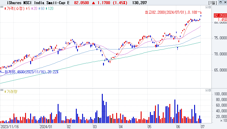 iShares MSCI India Small-Cap ETF (SMIN)