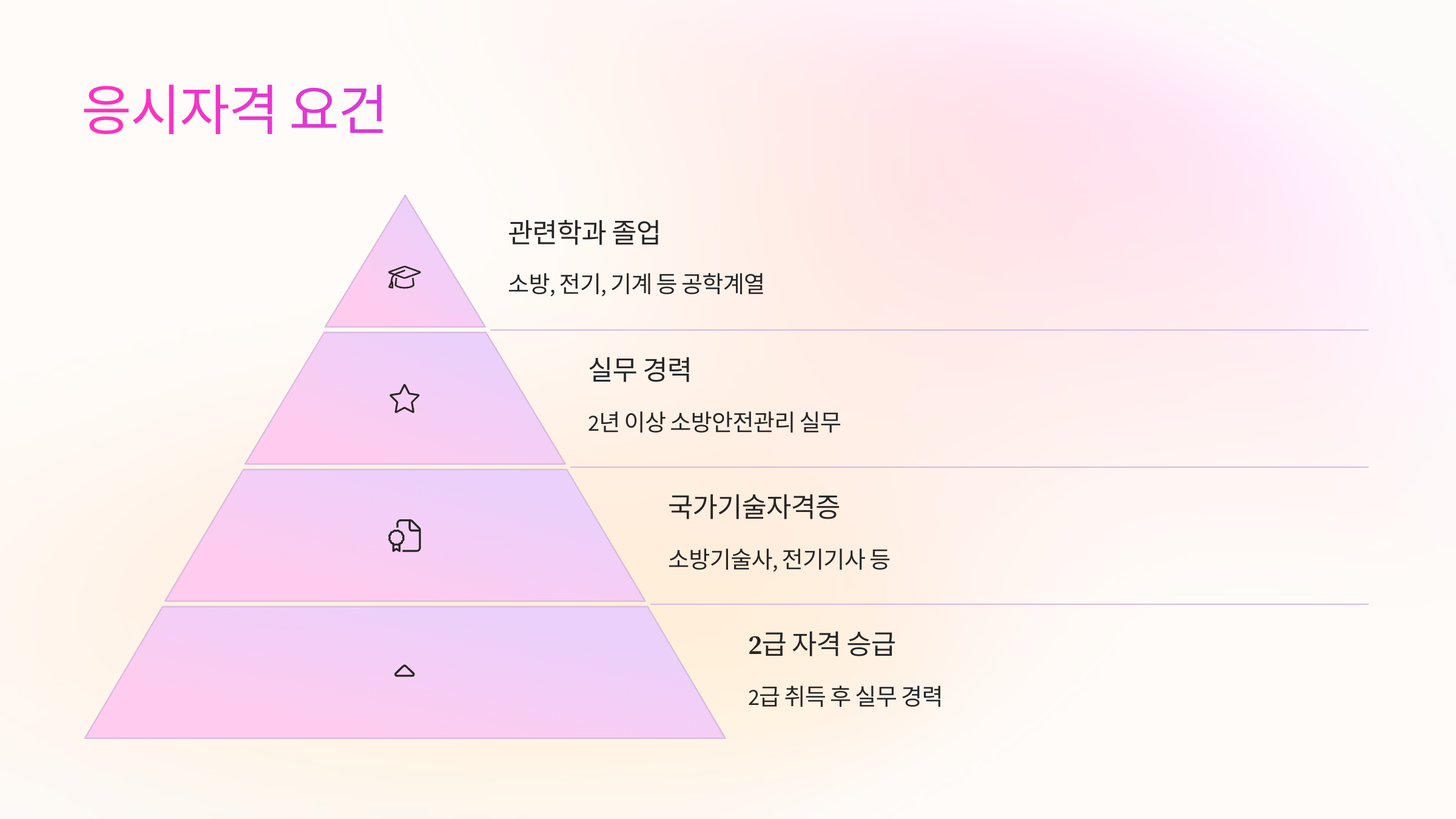 📌 소방안전관리자 1급 응시자격