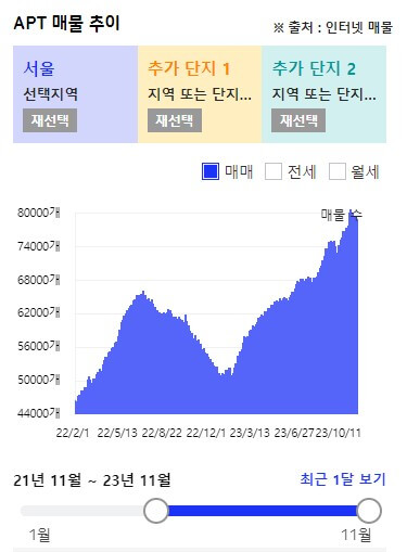 서울 아파트 매매 물량