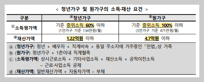 청년월세 특별지원