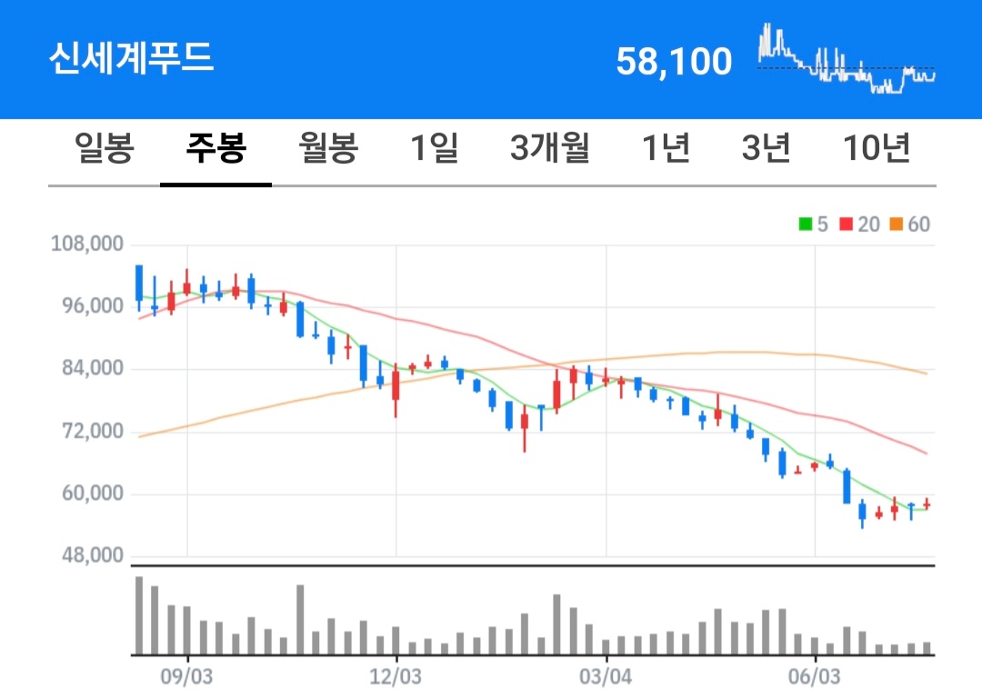 신세계푸드 주식 차트