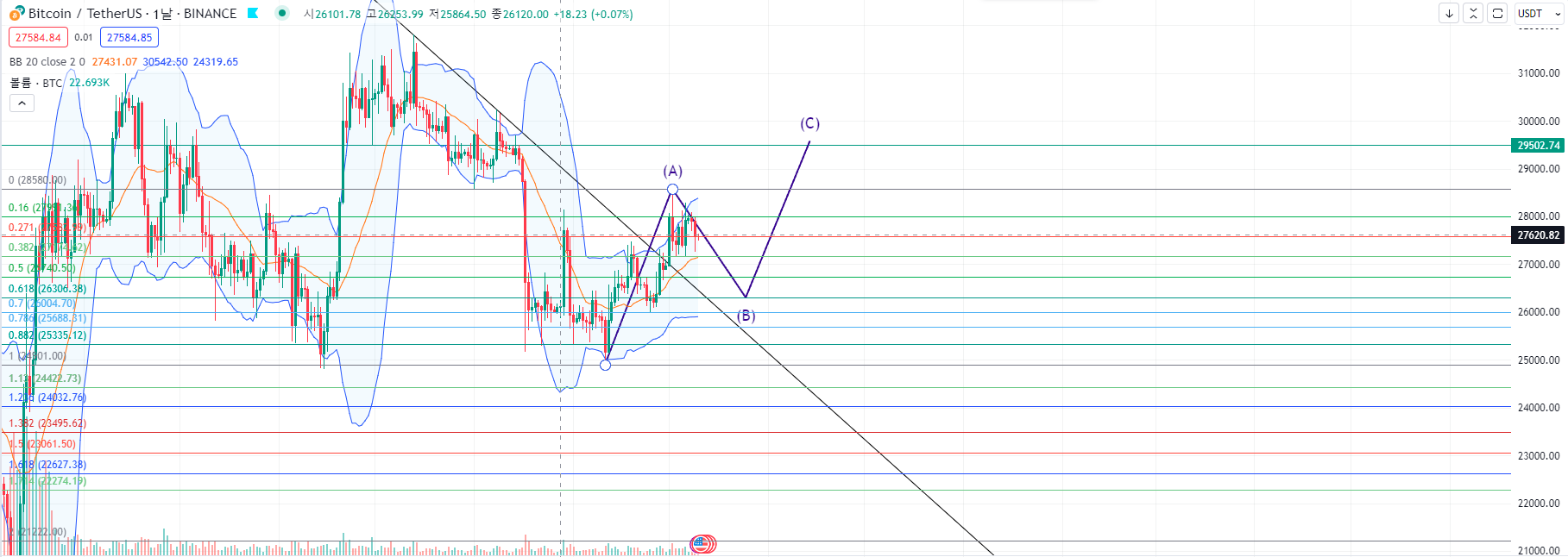  2023년 10월 10일 비트코인 차트분석