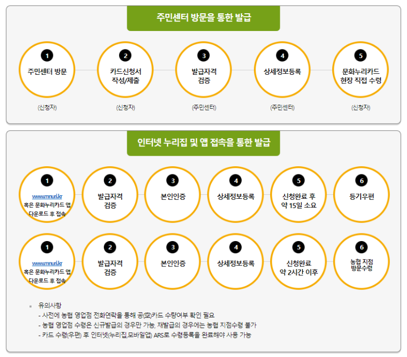 문화누리카드 발급대상 사용기간 사용처 온라인 오프라인 가맹점 잔액조회 충전 환불 방법