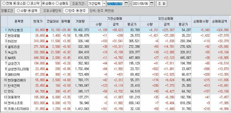  8월6일 코스피 코스닥 외국인 기관 동시 순매수 순매도 상위 종목 TOP 100
