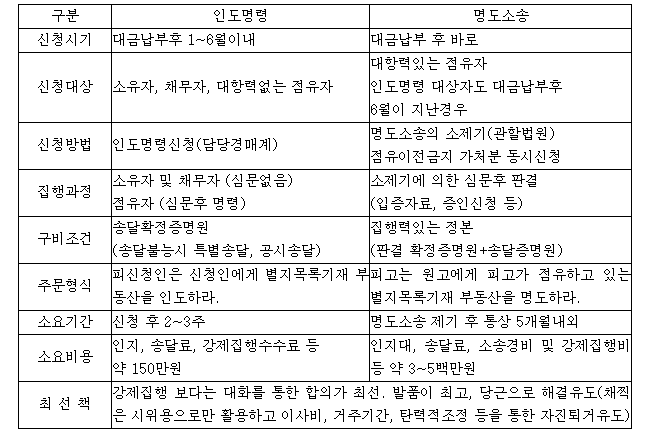 부동산경매 인도명령과 명도소송의 차이